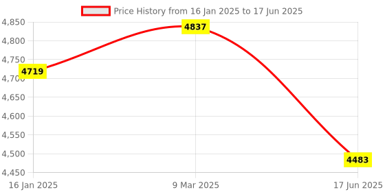 industrybuying.com Norton 360 Deluxe 5 User 3 Years Total Security for PC, Mac, Android or iOS norton Price History Graph from 16 Jan 2025 to 17 Jun 2025