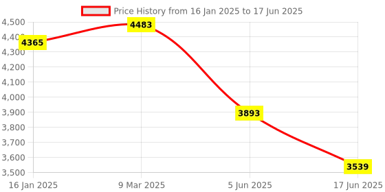 industrybuying.com Norton 360 Premium 10 User 1 Year Total Security for PC, Mac, Android or iOS norton Price History Graph from 16 Jan 2025 to 17 Jun 2025