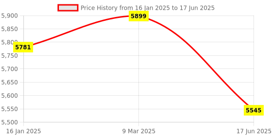 industrybuying.com Norton 360 Premium 10 User 3 Years Total Security for PC, Mac, Android or iOS norton Price History Graph from 16 Jan 2025 to 17 Jun 2025