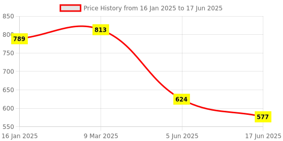 industrybuying.com Norton 360 Standard 1 User 1 Year Total Security for PC, Mac, Android or iOS norton Price History Graph from 16 Jan 2025 to 17 Jun 2025