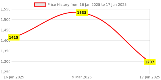 industrybuying.com Norton 360 Standard 1 User 3 Years Total Security for PC, Mac, Android or iOS norton Price History Graph from 16 Jan 2025 to 17 Jun 2025