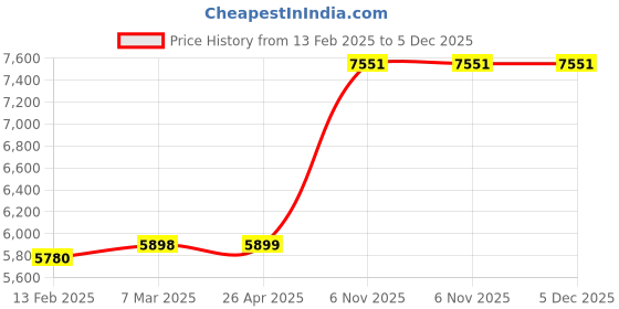 industrybuying.com Norton 4-1/2 Inch P180 Grit Aluminum Oxide Abrasive Utility Roll, 3UN28 (Roll of 30 ft) norton Price History Graph from 13 Feb 2025 to 5 Dec 2025
