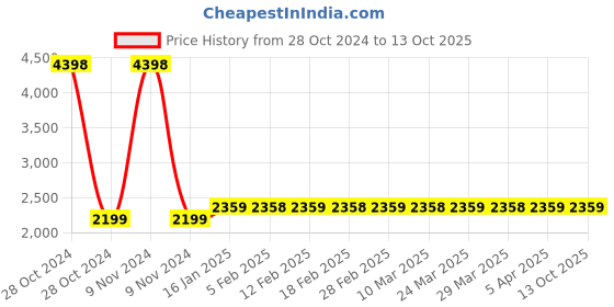 industrybuying.com Norton 4 Inch 100 Grit Emery Cloth Roll, GP206 (Roll of 50 m) norton Price History Graph from 28 Oct 2024 to 12 Oct 2025