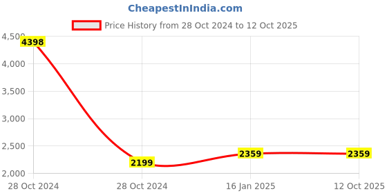 industrybuying.com Norton 4 Inch 120 Grit Emery Cloth Roll, GP207 (Roll of 50 m) norton Price History Graph from 28 Oct 2024 to 12 Oct 2025