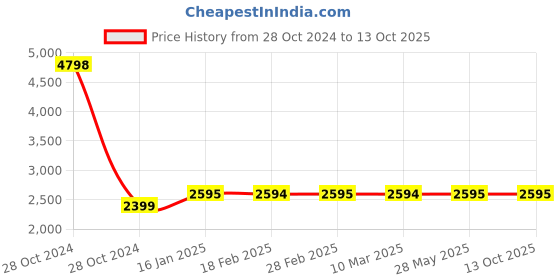 industrybuying.com Norton 4 Inch 50 Grit Emery Cloth Roll, GP203 (Roll of 50 m) norton Price History Graph from 28 Oct 2024 to 13 Oct 2025