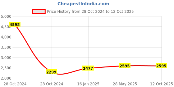 industrybuying.com Norton 4 Inch 60 Grit Emery Cloth Roll, GP204 (Roll of 50 m) norton Price History Graph from 28 Oct 2024 to 12 Oct 2025