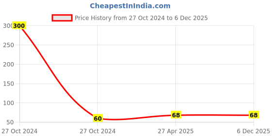 industrybuying.com Norton 4 Inch 60 Grit Zirconium Flap Disc, ZCP33 norton Price History Graph from 27 Oct 2024 to 3 Dec 2025