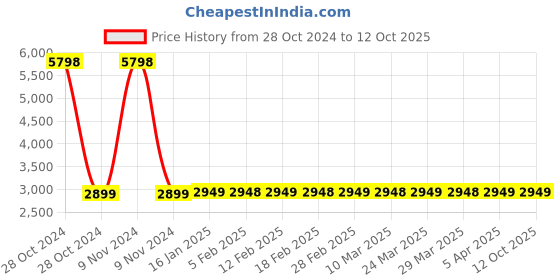 industrybuying.com Norton 4 Inch 80 Grit Emery Cloth Roll, GP205 (Roll of 50 m) norton Price History Graph from 28 Oct 2024 to 12 Oct 2025