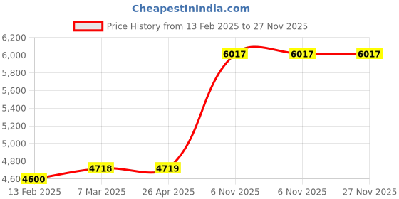 industrybuying.com Norton 4 Inch Rubber Disc Backup Pad, 3RA61 norton Price History Graph from 13 Feb 2025 to 26 Nov 2025