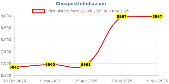industrybuying.com Norton 5 inch P80 Grit Ceramic Multi-Hole Sanding Disc, 31XT63 (Pack of 50) norton Price History Graph from 16 Feb 2025 to 3 Nov 2025