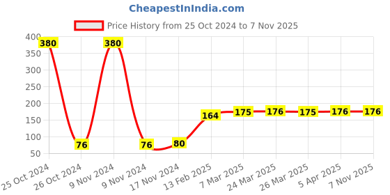 industrybuying.com Norton 50x25 Inch 60 Grit SpitFire Mop Wheel, FA63BP norton Price History Graph from 25 Oct 2024 to 3 Nov 2025