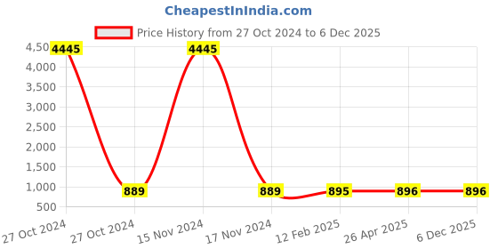 industrybuying.com Norton 50x6 mm Roloc Backup Pad, BZ1012 norton Price History Graph from 27 Oct 2024 to 5 Dec 2025