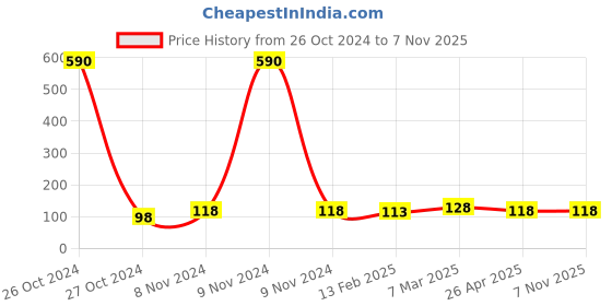 industrybuying.com Norton 60x40 Inch 80 Grit SpitFire Mop Wheel, FA74BP norton Price History Graph from 26 Oct 2024 to 6 Nov 2025