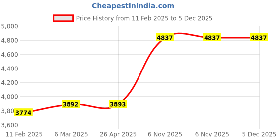 industrybuying.com Norton 6.35 mm (1/4 inch) 100 Grit Diamond Mounted Contour Tool, 34CD33 norton Price History Graph from 11 Feb 2025 to 5 Dec 2025