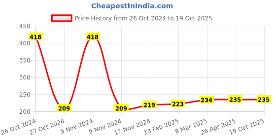 industrybuying.com Norton 6X1 Inch U3 Non-Woven Unified Wheel, PX23T norton Price History Graph from 26 Oct 2024 to 19 Oct 2025