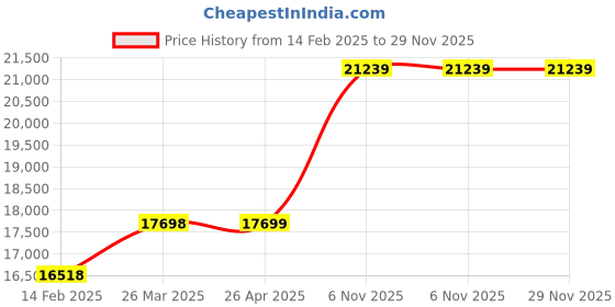 industrybuying.com Norton 7/16 Inch Diamond Dressing Tool, 34CC25 norton Price History Graph from 14 Feb 2025 to 28 Nov 2025