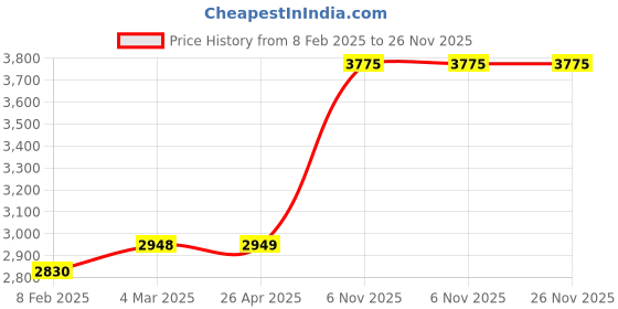 industrybuying.com Norton 76.2 mm (3 Inch) Medium Grade Aluminum Oxide Sharpening File, 1RDF7 norton Price History Graph from 8 Feb 2025 to 25 Nov 2025