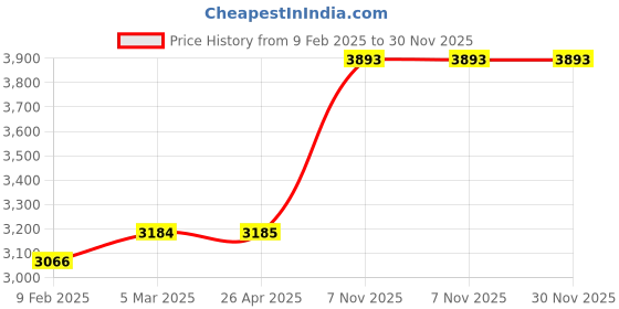 industrybuying.com Norton 76.2 mm (3 Inch) Ultra Fine Grade Arkansas Sharpening File, 1RCX6 norton Price History Graph from 9 Feb 2025 to 30 Nov 2025