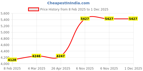 industrybuying.com Norton 76.2 mm (3 Inch) Ultra Fine Grade Arkansas Sharpening File, 1RCX8 norton Price History Graph from 8 Feb 2025 to 1 Dec 2025