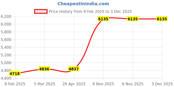 industrybuying.com Norton 76.2 mm (3 Inch) Ultra Fine Grade Arkansas Sharpening File, 1RDG3 norton Price History Graph from 9 Feb 2025 to 2 Dec 2025