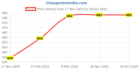 industrybuying.com Norton 8X1 Inch U5 Non-Woven Unified Wheel, PX45T norton Price History Graph from 17 Nov 2024 to 18 Oct 2025