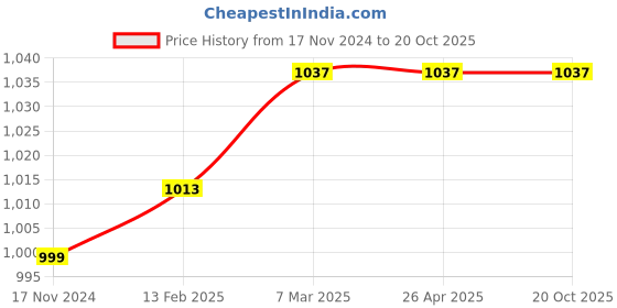 industrybuying.com Norton 8X2 Inch U8 Non-Woven Unified Wheel, PX58T norton Price History Graph from 17 Nov 2024 to 20 Oct 2025