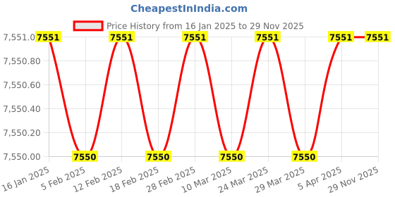 industrybuying.com Norton AB13 AlKon Premium R209 (Width-50mm , Length-3500mm) Grit-60 Abrasive Cloth Narrow Belts norton Price History Graph from 16 Jan 2025 to 29 Nov 2025