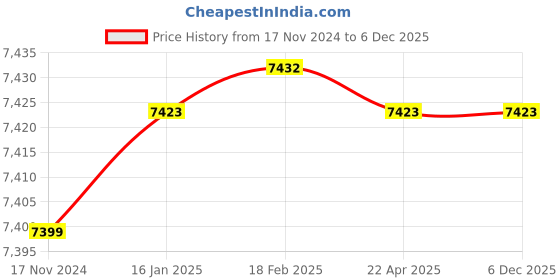 industrybuying.com Norton AB4 AlKon Premium R209 (Width-50mm , Length-2000mm) Grit-80 Abrasive Cloth Narrow Belts norton Price History Graph from 17 Nov 2024 to 6 Dec 2025