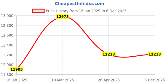 industrybuying.com Norton ABS13 AlKon Premium Plus R269 (Width-50mm , Length-3500mm) Grit-60 Abrasive Cloth Narrow Belt norton Price History Graph from 16 Jan 2025 to 6 Dec 2025