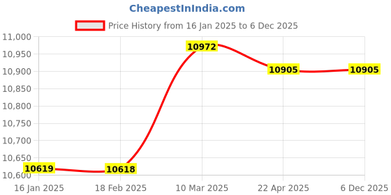industrybuying.com Norton ABS25 AlKon Premium Plus R269 (Width-75mm , Length-3500mm) Grit-120 Abrasive Cloth Narrow Bel norton Price History Graph from 16 Jan 2025 to 6 Dec 2025