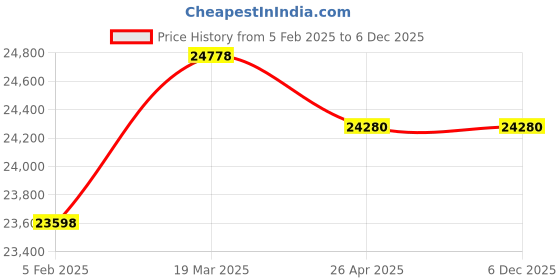 industrybuying.com Norton Alkon Premium Cloth Wide Belt 80 Grit 220 x 132 cm, WA572 (Pack of 5) norton Price History Graph from 5 Feb 2025 to 5 Dec 2025