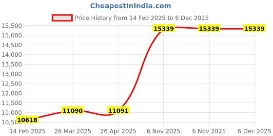 industrybuying.com Norton Aluminum Oxide and Silicon Carbide Abrasive Roll Kit , 26ZY96 norton Price History Graph from 14 Feb 2025 to 5 Dec 2025