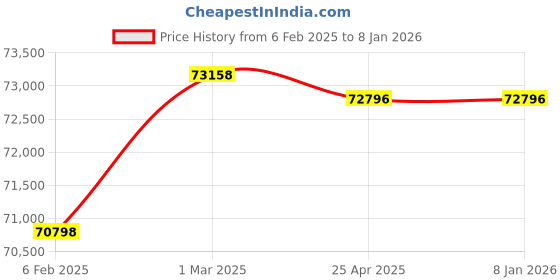 industrybuying.com Norton Aluminum Oxide Convolute Wheel 300x100x127 mm, CX127 norton Price History Graph from 6 Feb 2025 to 7 Jan 2026