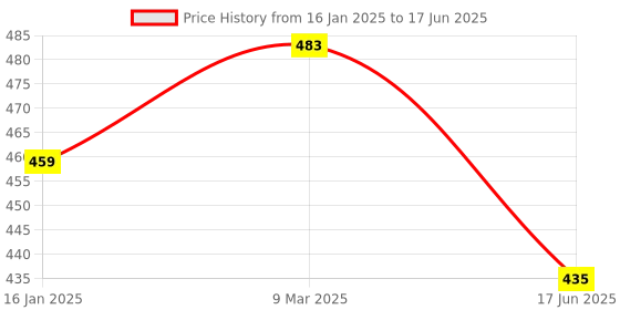 industrybuying.com Norton Antivirus Plus 1 User 1 Year Protection for PC, Mac, Android or iOS norton Price History Graph from 16 Jan 2025 to 17 Jun 2025