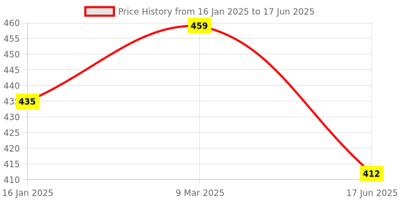 industrybuying.com Norton Antivirus Plus 1 User 1 Year Protection with Activation Key Card norton Price History Graph from 16 Jan 2025 to 17 Jun 2025