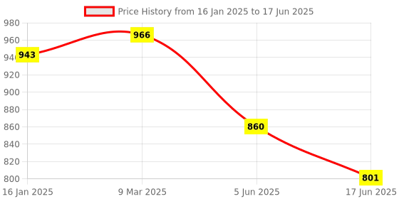 industrybuying.com Norton Antivirus Plus 1 User 3 Years Protection for PC, Mac, Android or iOS norton Price History Graph from 16 Jan 2025 to 17 Jun 2025