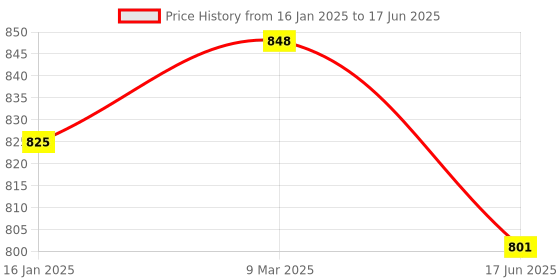 industrybuying.com Norton Antivirus Plus 3 User 1 Year Protection for PC, Mac, Android or iOS norton Price History Graph from 16 Jan 2025 to 17 Jun 2025