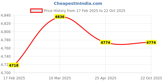 industrybuying.com Norton Atlas Diamond Blade 110 mm Dia 9 mm Heigth, CP49S (Pack of 50) norton Price History Graph from 17 Feb 2025 to 22 Oct 2025