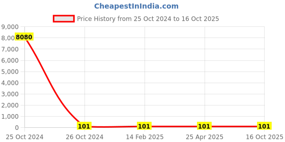 industrybuying.com Norton Bear Depressed Center Disc 125 mm Dia, D24E norton Price History Graph from 25 Oct 2024 to 16 Oct 2025