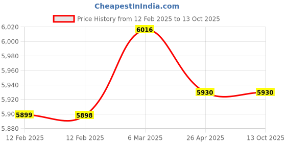 industrybuying.com Norton Bear Plus Cloth Sheet 50 Grit 225 x 100 mm, SSA11 (Pack of 500) norton Price History Graph from 12 Feb 2025 to 13 Oct 2025