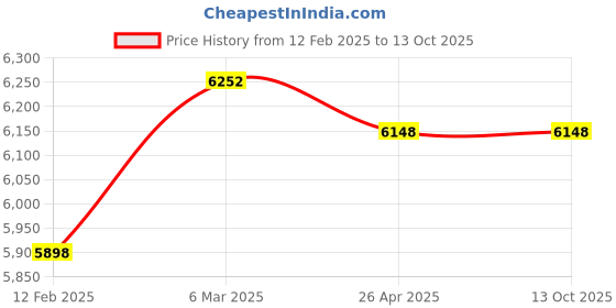 industrybuying.com Norton Bear Plus Cloth Sheet 60 Grit 228 x 100 mm, SSP12 (Pack of 500) norton Price History Graph from 12 Feb 2025 to 12 Oct 2025