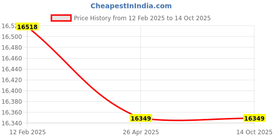 industrybuying.com Norton Bear Plus Cloth Sheet 80 Grit 275 x 225 mm, SSA23 (Pack of 500) norton Price History Graph from 12 Feb 2025 to 13 Oct 2025