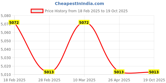 industrybuying.com Norton Bear Premium Cloth Roll GP Series 60 Grit 50 m x 150 mm, GP219 norton Price History Graph from 18 Feb 2025 to 17 Oct 2025