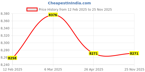 industrybuying.com Norton Bear Premium Cloth Roll GP Series 60 Grit 50 m x 38 mm, GP804 (Pack of 6) norton Price History Graph from 12 Feb 2025 to 25 Nov 2025