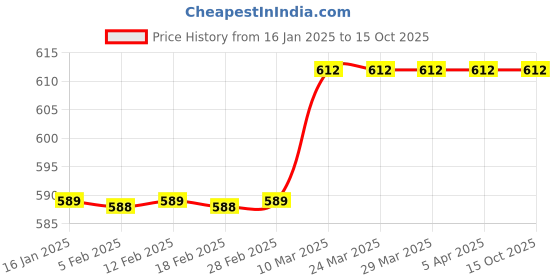 industrybuying.com Norton Beartex UX01 Non-Woven Polishing Wheel norton Price History Graph from 16 Jan 2025 to 15 Oct 2025