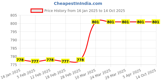 industrybuying.com Norton Beartex UX03 Non-Woven Polishing Wheel norton Price History Graph from 16 Jan 2025 to 14 Oct 2025