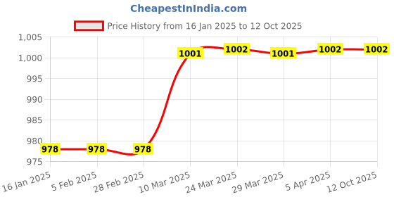 industrybuying.com Norton Beartex UX05 Non-Woven Polishing Wheel norton Price History Graph from 16 Jan 2025 to 12 Oct 2025