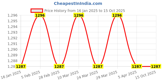 industrybuying.com Norton Beartex UX08 Non-Woven Polishing Wheel norton Price History Graph from 16 Jan 2025 to 15 Oct 2025