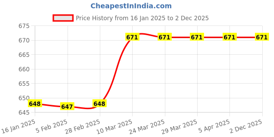 industrybuying.com Norton Beartex UX219 Non-Woven Polishing Wheel norton Price History Graph from 16 Jan 2025 to 2 Dec 2025