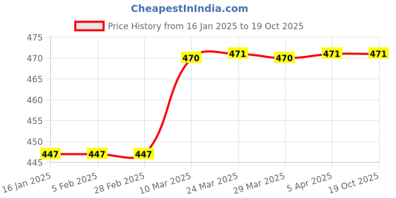 industrybuying.com Norton Beartex UX221 Non-Woven Polishing Wheel norton Price History Graph from 16 Jan 2025 to 17 Oct 2025